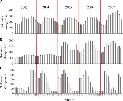 Dynamic changes in soil moisture in three typical landscapes of the Heihe River Basin